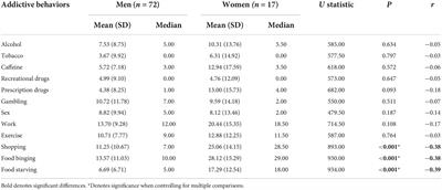 Gender differences in psychiatric comorbidity and personality characteristics among adults seeking treatment for problematic internet use